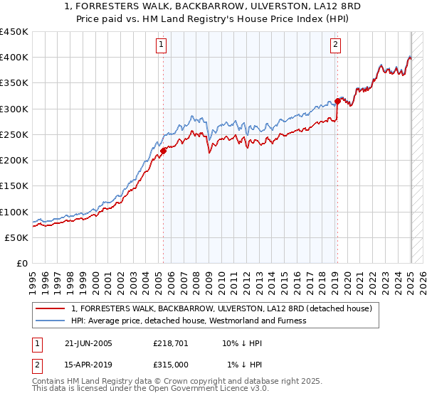 1, FORRESTERS WALK, BACKBARROW, ULVERSTON, LA12 8RD: Price paid vs HM Land Registry's House Price Index