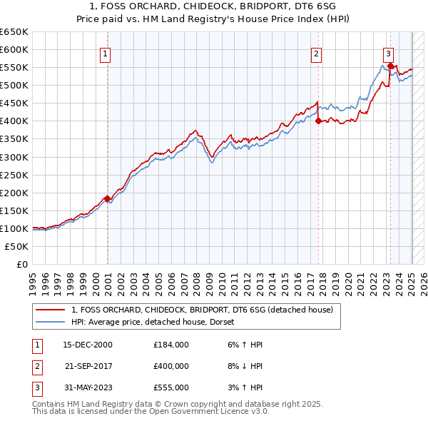 1, FOSS ORCHARD, CHIDEOCK, BRIDPORT, DT6 6SG: Price paid vs HM Land Registry's House Price Index