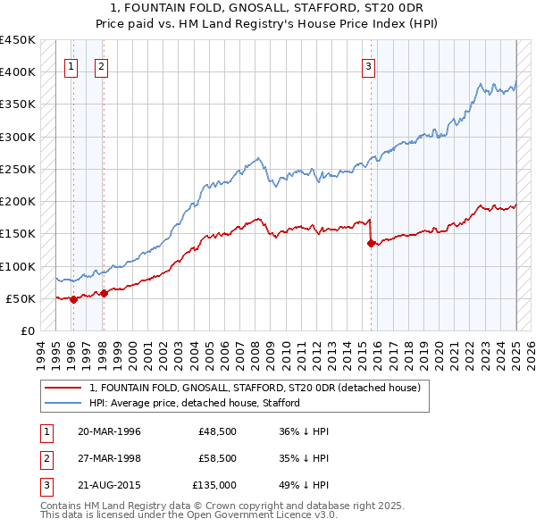 1, FOUNTAIN FOLD, GNOSALL, STAFFORD, ST20 0DR: Price paid vs HM Land Registry's House Price Index