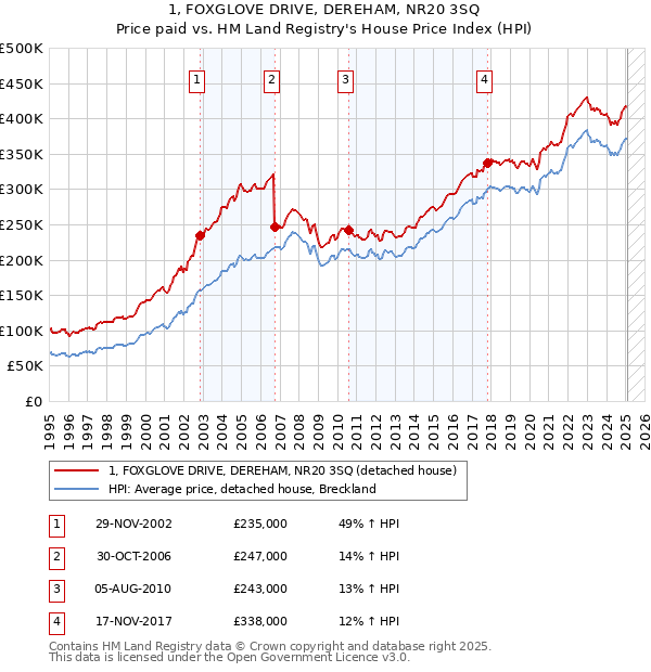 1, FOXGLOVE DRIVE, DEREHAM, NR20 3SQ: Price paid vs HM Land Registry's House Price Index
