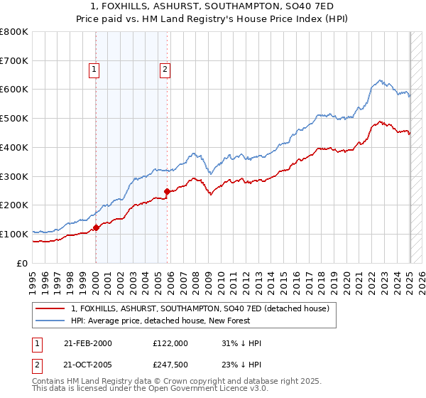 1, FOXHILLS, ASHURST, SOUTHAMPTON, SO40 7ED: Price paid vs HM Land Registry's House Price Index
