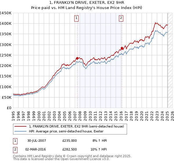 1, FRANKLYN DRIVE, EXETER, EX2 9HR: Price paid vs HM Land Registry's House Price Index