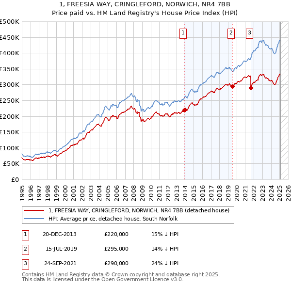 1, FREESIA WAY, CRINGLEFORD, NORWICH, NR4 7BB: Price paid vs HM Land Registry's House Price Index