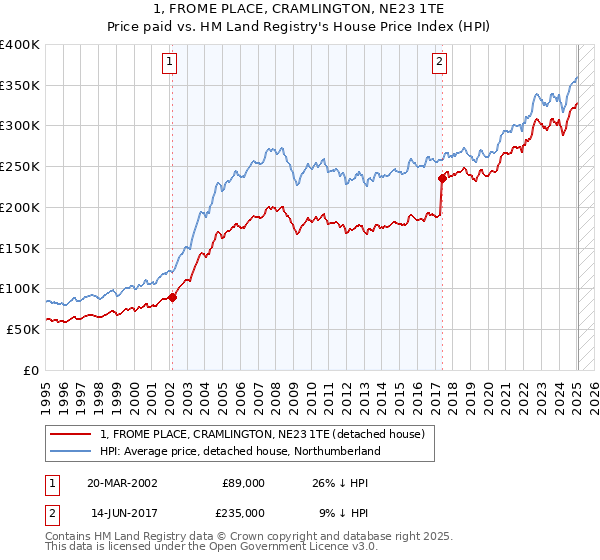 1, FROME PLACE, CRAMLINGTON, NE23 1TE: Price paid vs HM Land Registry's House Price Index