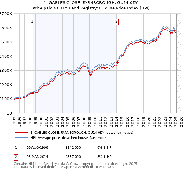 1, GABLES CLOSE, FARNBOROUGH, GU14 0DY: Price paid vs HM Land Registry's House Price Index