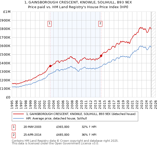 1, GAINSBOROUGH CRESCENT, KNOWLE, SOLIHULL, B93 9EX: Price paid vs HM Land Registry's House Price Index