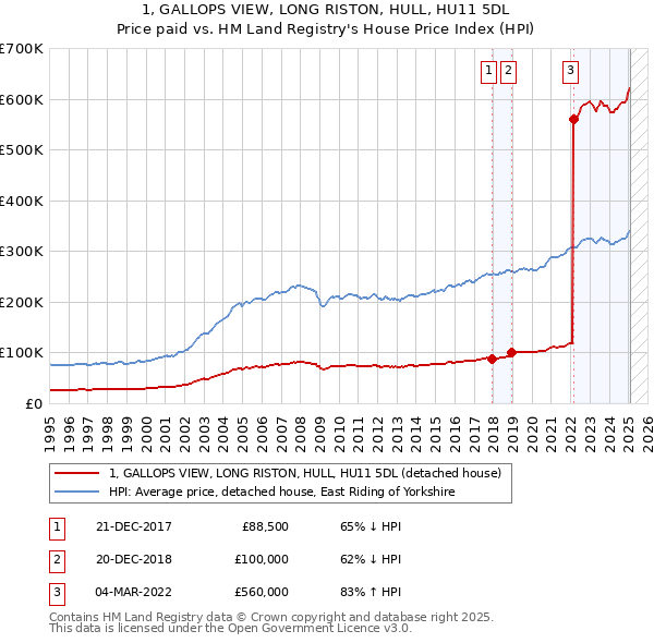 1, GALLOPS VIEW, LONG RISTON, HULL, HU11 5DL: Price paid vs HM Land Registry's House Price Index