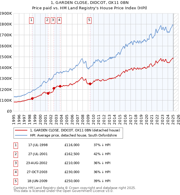 1, GARDEN CLOSE, DIDCOT, OX11 0BN: Price paid vs HM Land Registry's House Price Index