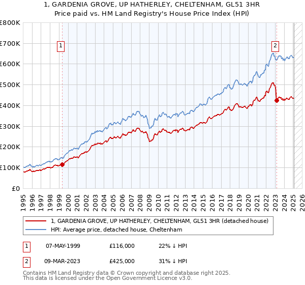1, GARDENIA GROVE, UP HATHERLEY, CHELTENHAM, GL51 3HR: Price paid vs HM Land Registry's House Price Index