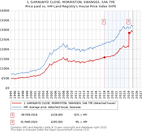 1, GARNLWYD CLOSE, MORRISTON, SWANSEA, SA6 7PE: Price paid vs HM Land Registry's House Price Index