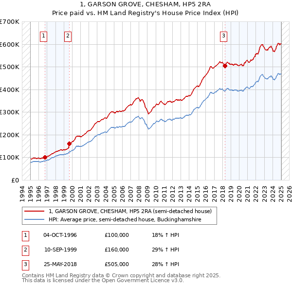 1, GARSON GROVE, CHESHAM, HP5 2RA: Price paid vs HM Land Registry's House Price Index
