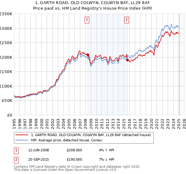 1, GARTH ROAD, OLD COLWYN, COLWYN BAY, LL29 8AF: Price paid vs HM Land Registry's House Price Index