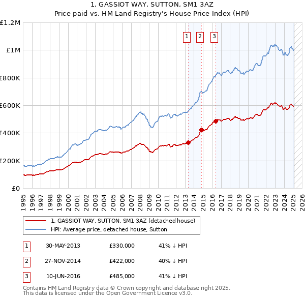 1, GASSIOT WAY, SUTTON, SM1 3AZ: Price paid vs HM Land Registry's House Price Index