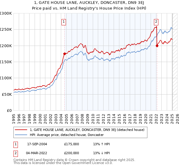 1, GATE HOUSE LANE, AUCKLEY, DONCASTER, DN9 3EJ: Price paid vs HM Land Registry's House Price Index