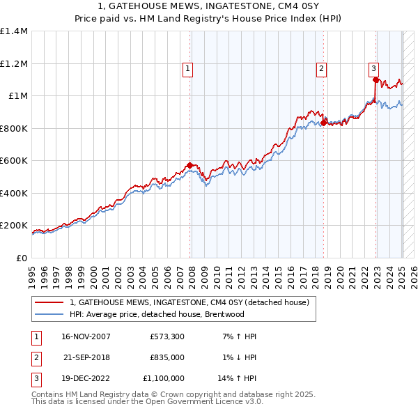 1, GATEHOUSE MEWS, INGATESTONE, CM4 0SY: Price paid vs HM Land Registry's House Price Index