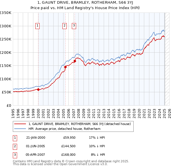 1, GAUNT DRIVE, BRAMLEY, ROTHERHAM, S66 3YJ: Price paid vs HM Land Registry's House Price Index