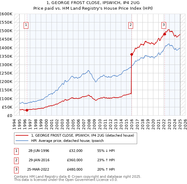 1, GEORGE FROST CLOSE, IPSWICH, IP4 2UG: Price paid vs HM Land Registry's House Price Index