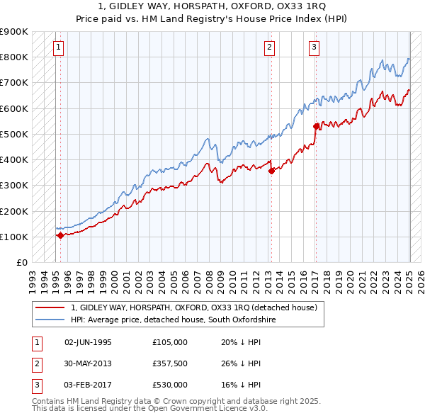 1, GIDLEY WAY, HORSPATH, OXFORD, OX33 1RQ: Price paid vs HM Land Registry's House Price Index