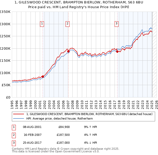 1, GILESWOOD CRESCENT, BRAMPTON BIERLOW, ROTHERHAM, S63 6BU: Price paid vs HM Land Registry's House Price Index