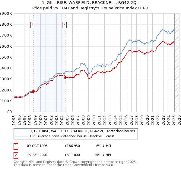 1, GILL RISE, WARFIELD, BRACKNELL, RG42 2QL: Price paid vs HM Land Registry's House Price Index
