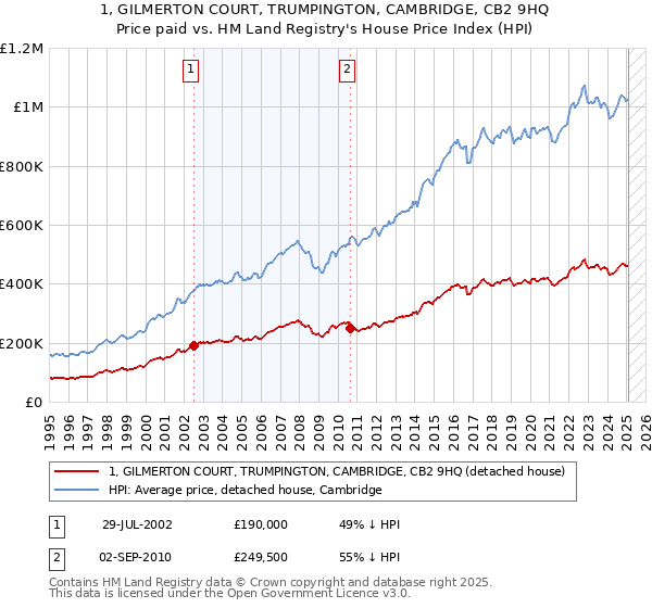 1, GILMERTON COURT, TRUMPINGTON, CAMBRIDGE, CB2 9HQ: Price paid vs HM Land Registry's House Price Index