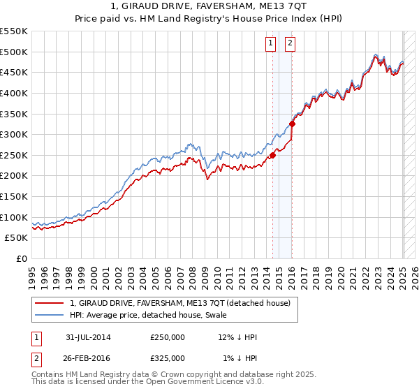 1, GIRAUD DRIVE, FAVERSHAM, ME13 7QT: Price paid vs HM Land Registry's House Price Index
