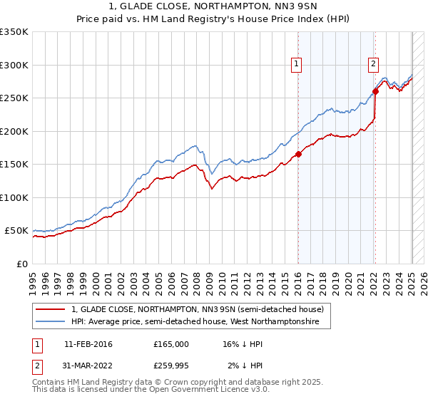 1, GLADE CLOSE, NORTHAMPTON, NN3 9SN: Price paid vs HM Land Registry's House Price Index