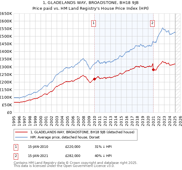 1, GLADELANDS WAY, BROADSTONE, BH18 9JB: Price paid vs HM Land Registry's House Price Index