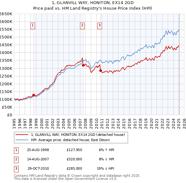 1, GLANVILL WAY, HONITON, EX14 2GD: Price paid vs HM Land Registry's House Price Index