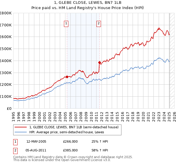 1, GLEBE CLOSE, LEWES, BN7 1LB: Price paid vs HM Land Registry's House Price Index