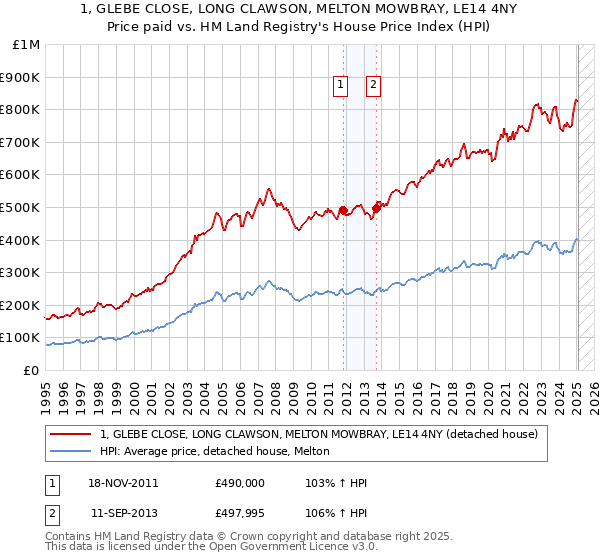 1, GLEBE CLOSE, LONG CLAWSON, MELTON MOWBRAY, LE14 4NY: Price paid vs HM Land Registry's House Price Index