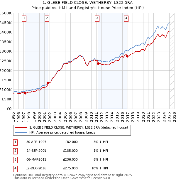 1, GLEBE FIELD CLOSE, WETHERBY, LS22 5RA: Price paid vs HM Land Registry's House Price Index