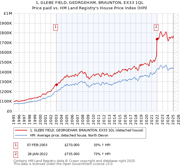 1, GLEBE FIELD, GEORGEHAM, BRAUNTON, EX33 1QL: Price paid vs HM Land Registry's House Price Index