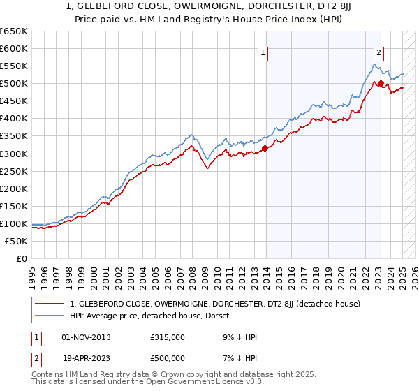 1, GLEBEFORD CLOSE, OWERMOIGNE, DORCHESTER, DT2 8JJ: Price paid vs HM Land Registry's House Price Index
