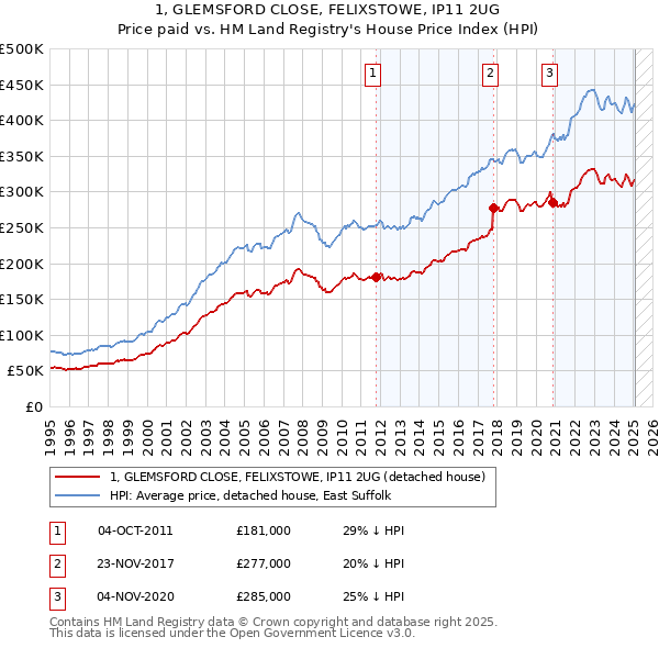 1, GLEMSFORD CLOSE, FELIXSTOWE, IP11 2UG: Price paid vs HM Land Registry's House Price Index