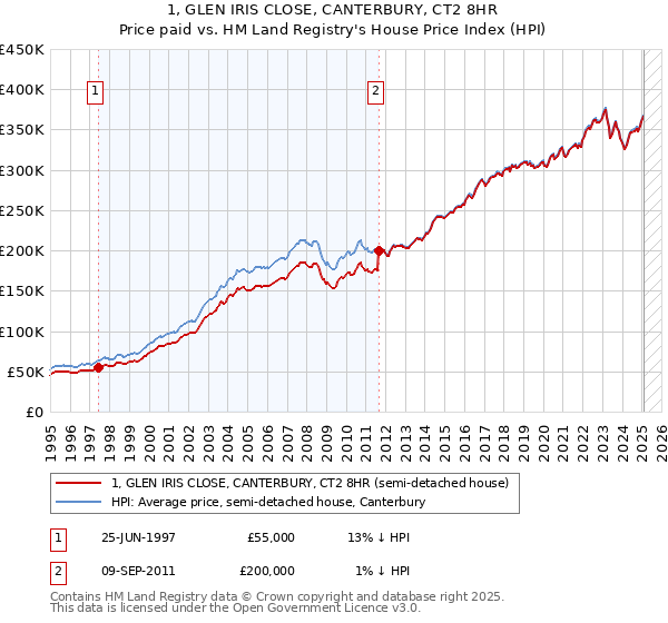 1, GLEN IRIS CLOSE, CANTERBURY, CT2 8HR: Price paid vs HM Land Registry's House Price Index