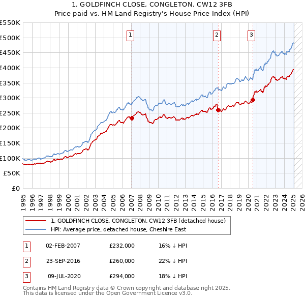 1, GOLDFINCH CLOSE, CONGLETON, CW12 3FB: Price paid vs HM Land Registry's House Price Index