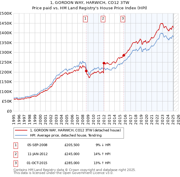 1, GORDON WAY, HARWICH, CO12 3TW: Price paid vs HM Land Registry's House Price Index