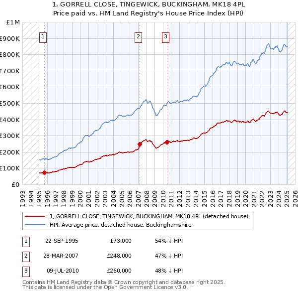 1, GORRELL CLOSE, TINGEWICK, BUCKINGHAM, MK18 4PL: Price paid vs HM Land Registry's House Price Index