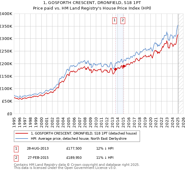 1, GOSFORTH CRESCENT, DRONFIELD, S18 1PT: Price paid vs HM Land Registry's House Price Index