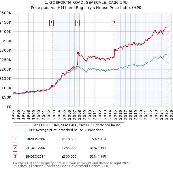1, GOSFORTH ROAD, SEASCALE, CA20 1PU: Price paid vs HM Land Registry's House Price Index