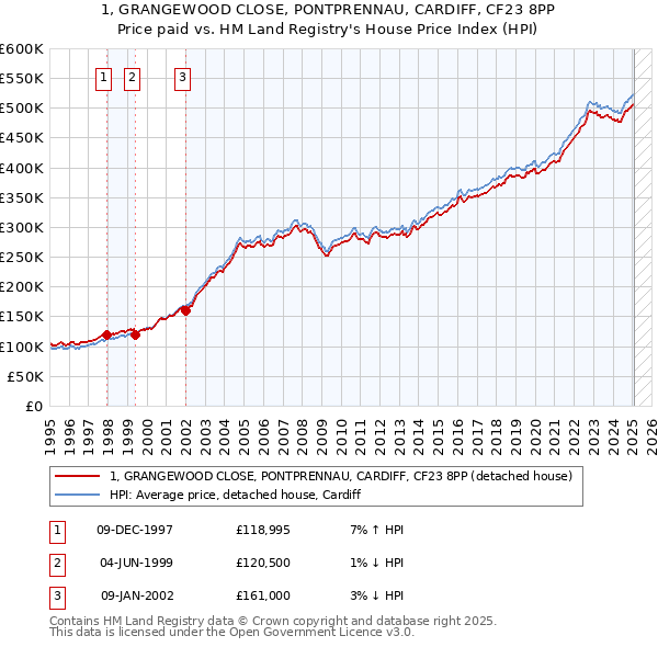 1, GRANGEWOOD CLOSE, PONTPRENNAU, CARDIFF, CF23 8PP: Price paid vs HM Land Registry's House Price Index