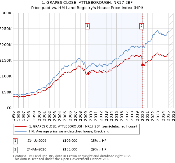 1, GRAPES CLOSE, ATTLEBOROUGH, NR17 2BF: Price paid vs HM Land Registry's House Price Index