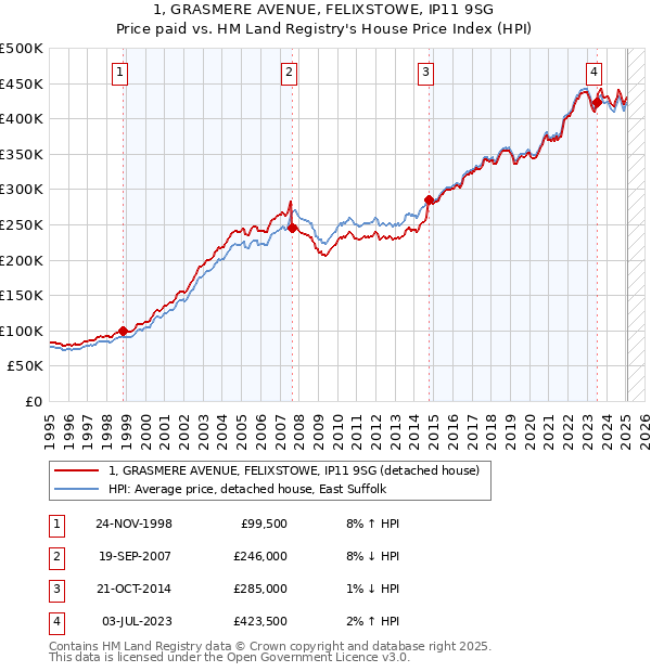 1, GRASMERE AVENUE, FELIXSTOWE, IP11 9SG: Price paid vs HM Land Registry's House Price Index