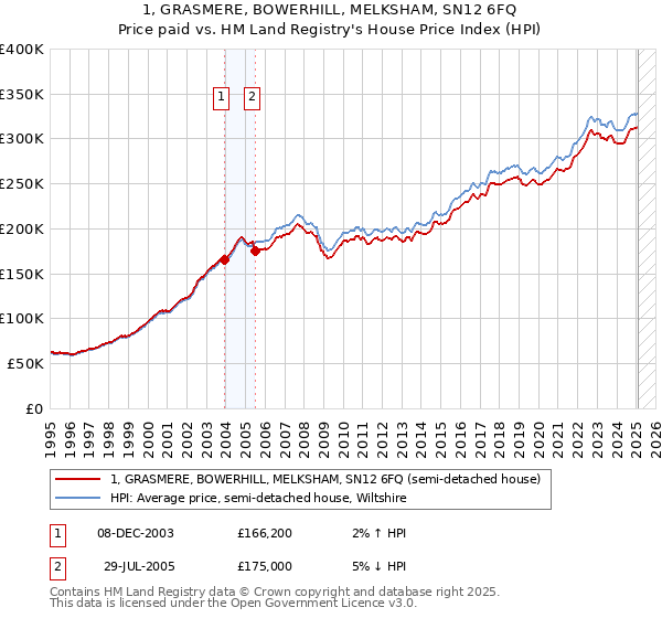 1, GRASMERE, BOWERHILL, MELKSHAM, SN12 6FQ: Price paid vs HM Land Registry's House Price Index