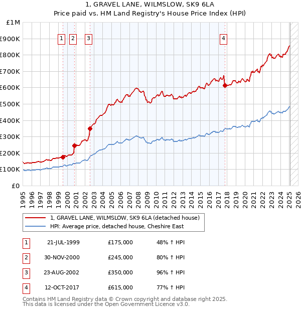 1, GRAVEL LANE, WILMSLOW, SK9 6LA: Price paid vs HM Land Registry's House Price Index