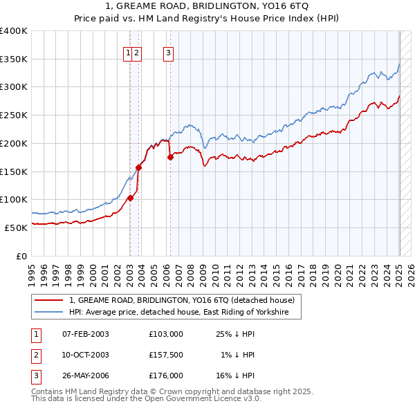 1, GREAME ROAD, BRIDLINGTON, YO16 6TQ: Price paid vs HM Land Registry's House Price Index