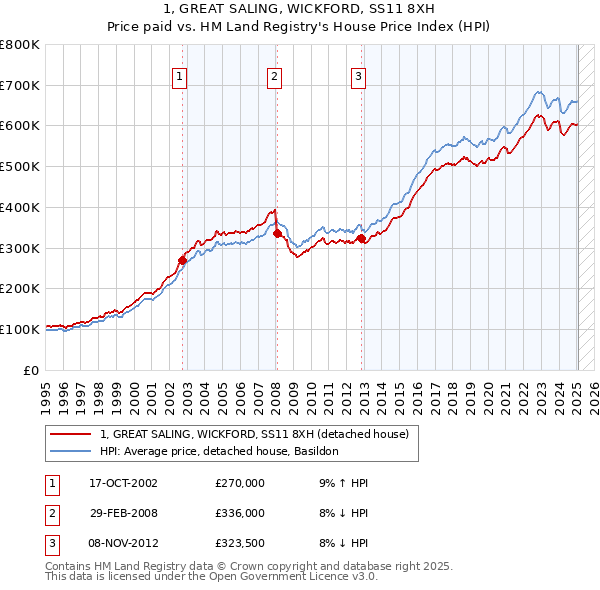 1, GREAT SALING, WICKFORD, SS11 8XH: Price paid vs HM Land Registry's House Price Index