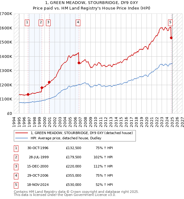 1, GREEN MEADOW, STOURBRIDGE, DY9 0XY: Price paid vs HM Land Registry's House Price Index