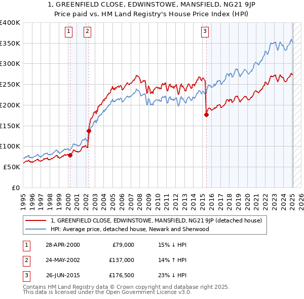 1, GREENFIELD CLOSE, EDWINSTOWE, MANSFIELD, NG21 9JP: Price paid vs HM Land Registry's House Price Index